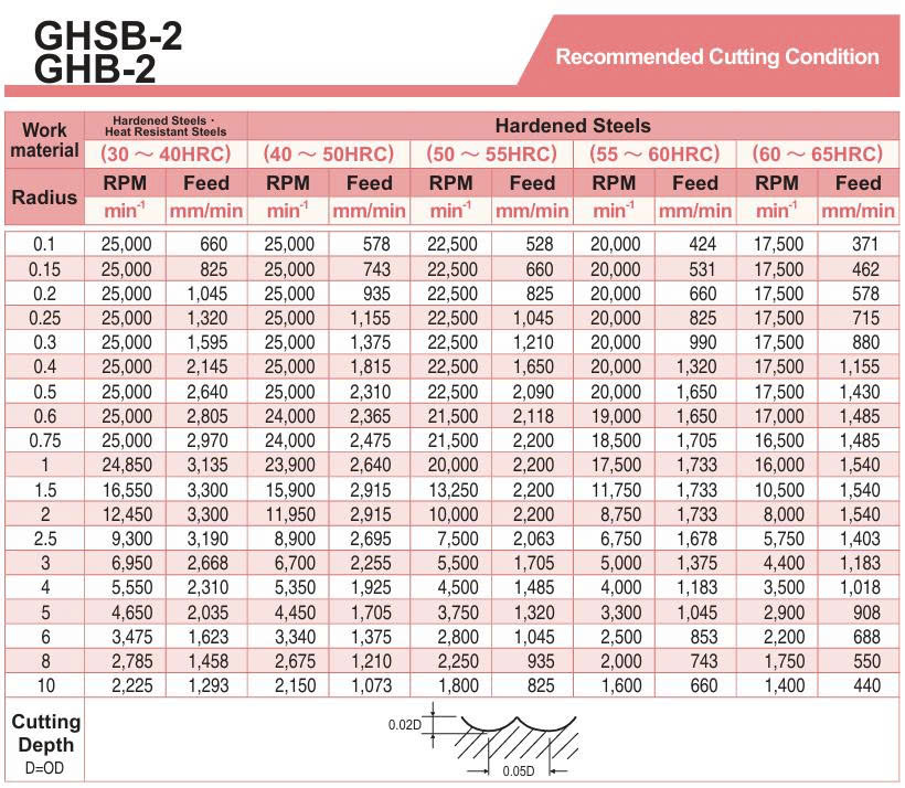 Dao phay cầu 55hrc